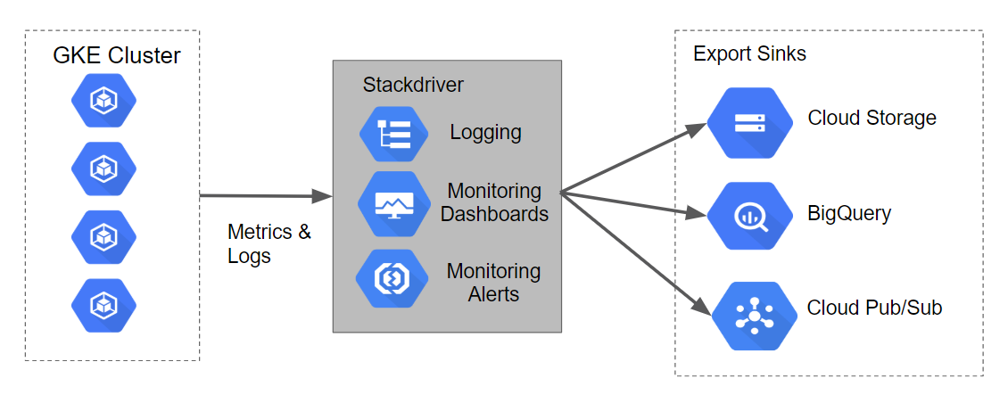 Logging with Stackdriver on Kubernetes Engine