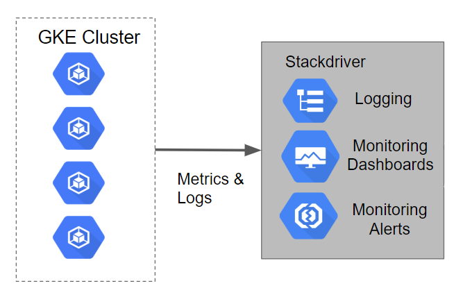 Monitoring with Stackdriver on Kubernetes Engine