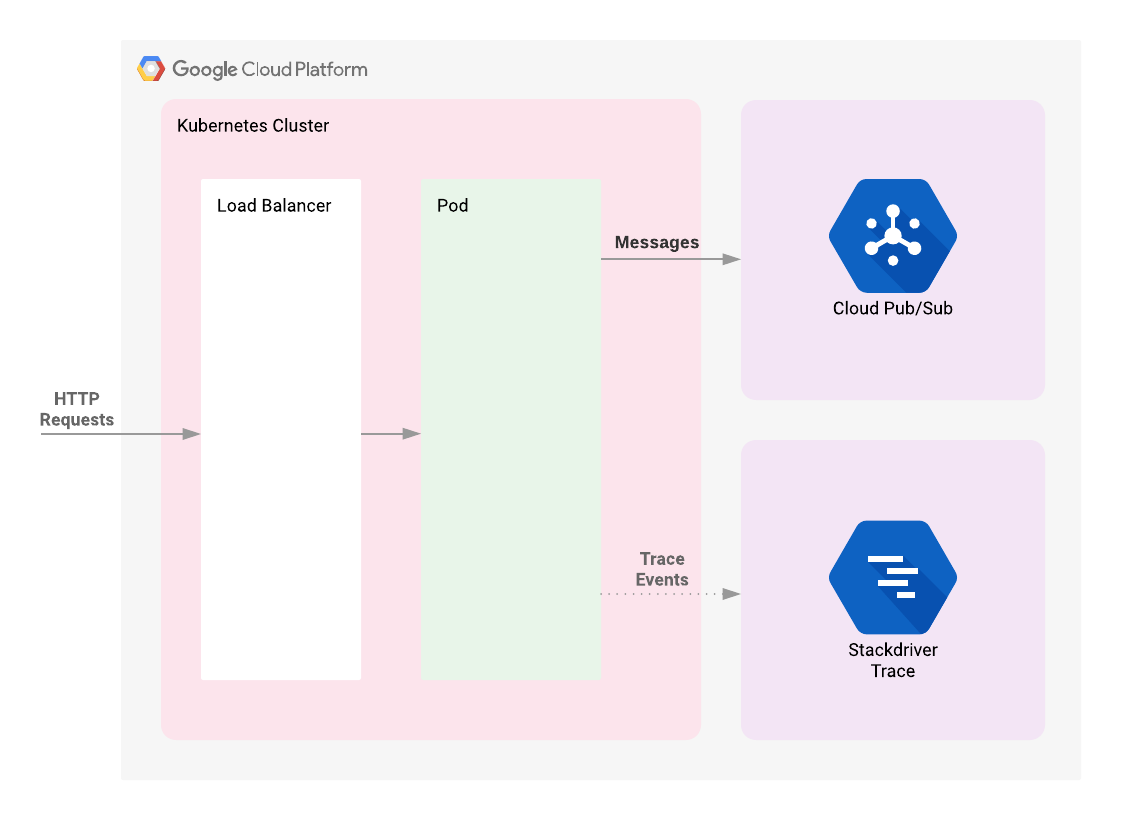 Tracing with Stackdriver on Kubernetes Engine