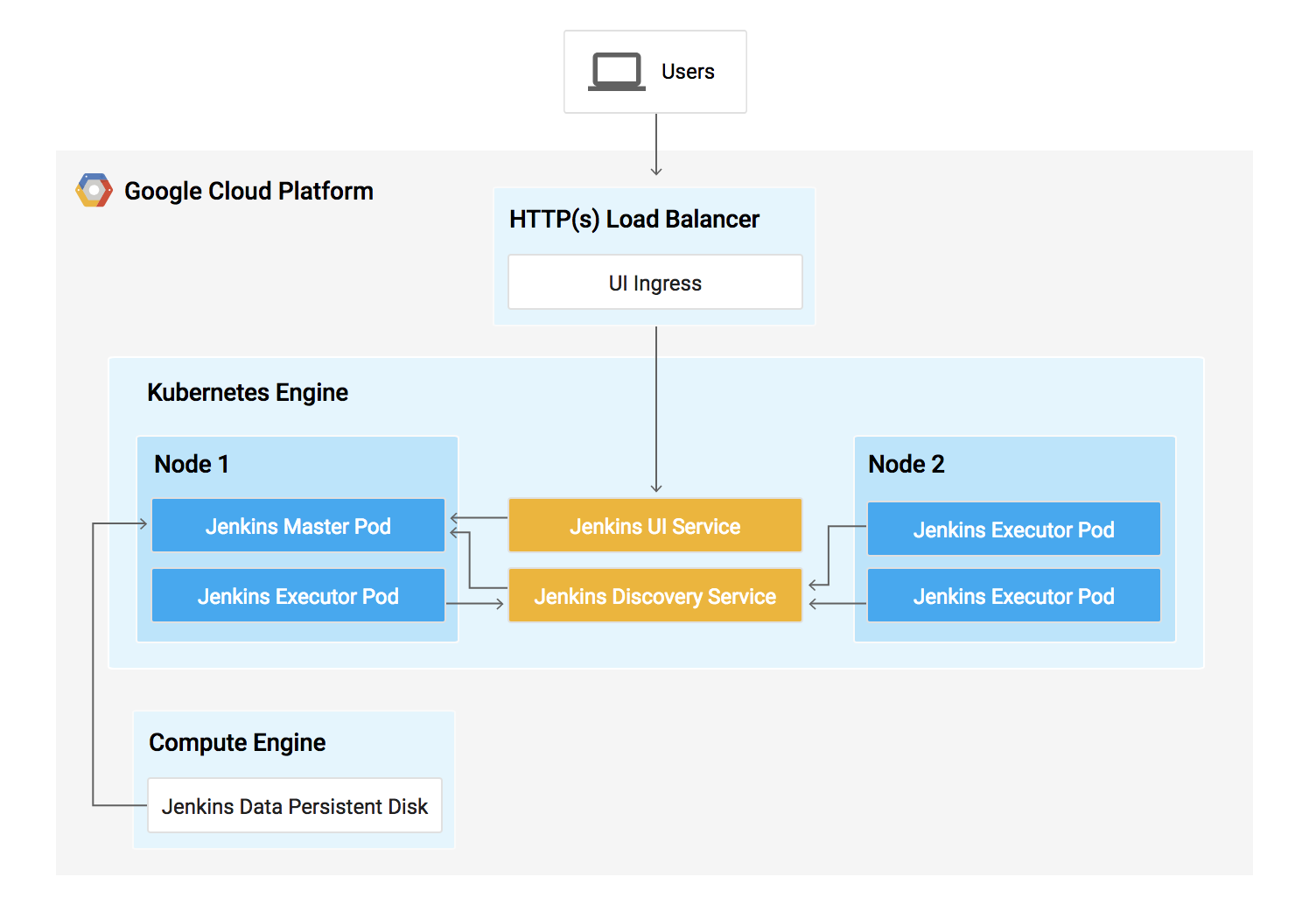Continuous Delivery with Jenkins in Kubernetes Engine
